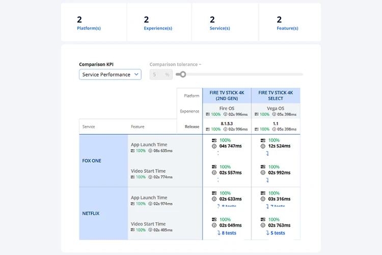 Table showing benchmark results - Performance and availability comparison between Fire OS and Vega OS on Fox One and Netflix.