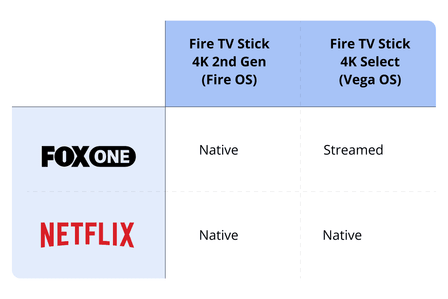 Benchmark table recap - Performance and availability comparison between Fire OS and Vega OS on Fox One and Netflix.