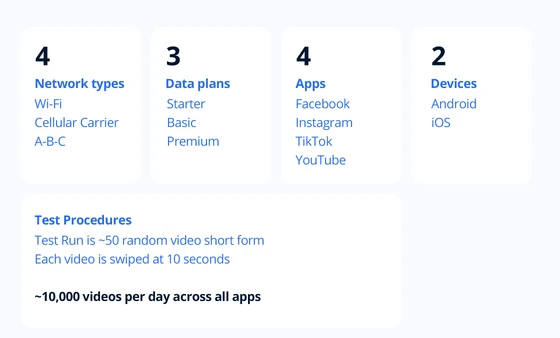 Witbe dashboard summarizing mobile video test configurations across networks, data plans, apps, and devices.
