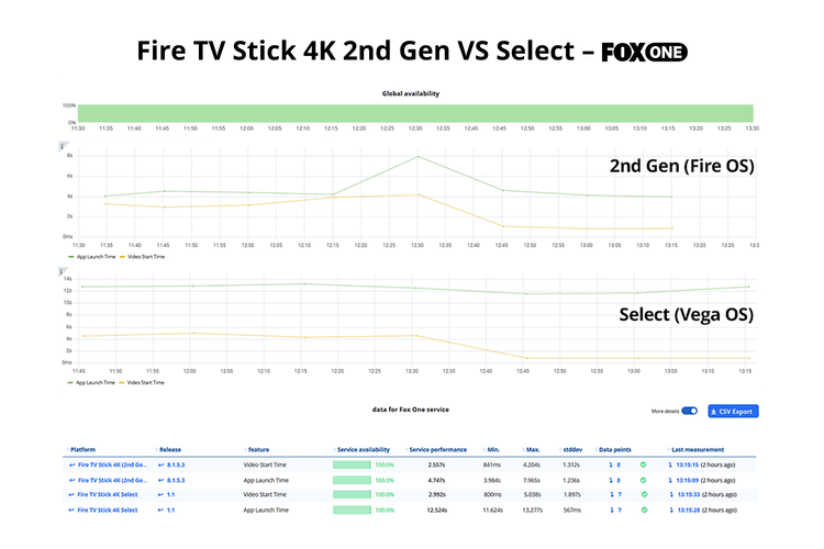 Dashboard showing FOX One test on Fire OS versus Vega OS benchmark results on Witbe’s observability platform Smartgate.