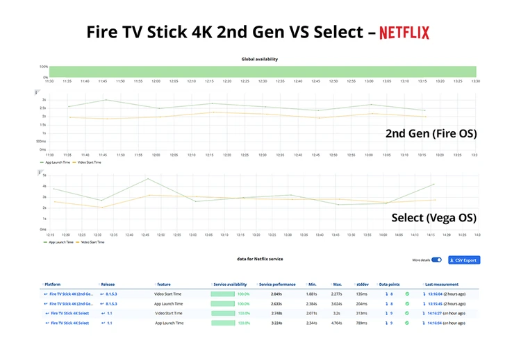 Dashboard showing Netflix test on Fire OS versus Vega OS benchmark results on Witbe’s observability platform Smartgate.