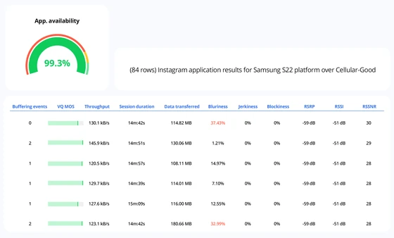 Witbe detailed KPI report showing app availability, throughput, video quality, and session data for Instagram tests.