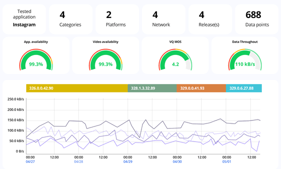 Performance dashboard comparing app availability, video quality, and data throughput over multiple releases and networks.