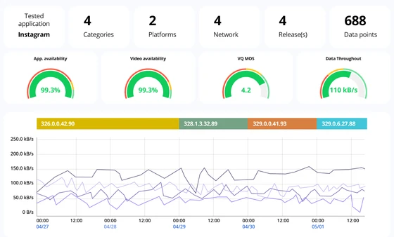Performance dashboard comparing app availability, video quality, and data throughput over multiple releases and networks.
