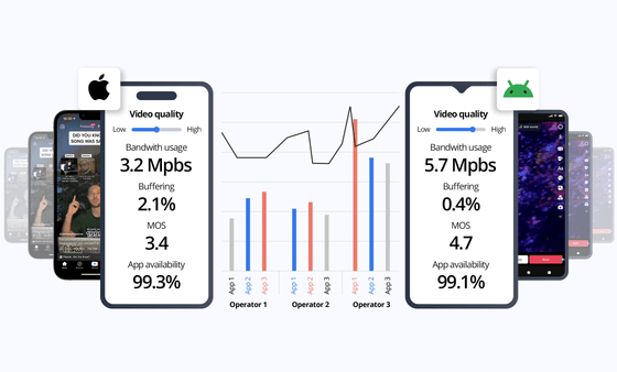 Comparison chart of mobile video performance on Android and iOS devices across operators, showing bandwidth and buffering rates.