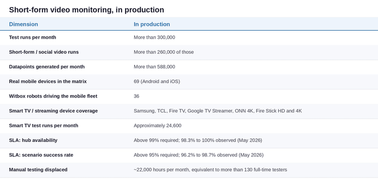 Table of production metrics for short-form video monitoring, including test runs, devices, and SLA data.