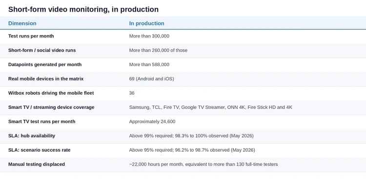 Table of production metrics for short-form video monitoring, including test runs, devices, and SLA data.