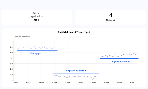 Witbe throughput and availability chart showing capped and uncapped network performance for NBA app tests.
