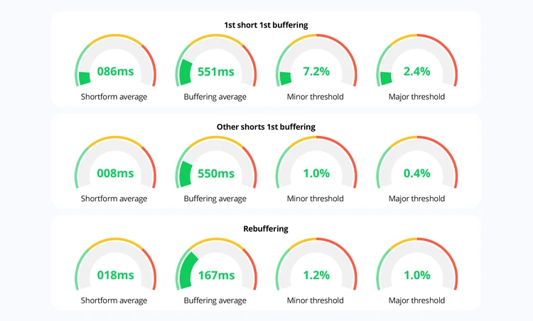 Short-form video KPI dashboard showing startup and buffering times in milliseconds.
