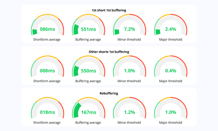 Short-form video KPI dashboard showing startup and buffering times in milliseconds.