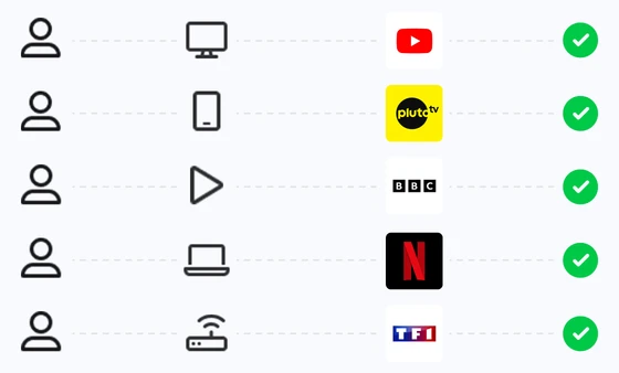 Witbe monitoring user journey across multiple devices and streaming services, including YouTube, Netflix, PlutoTV, and live TV channels.