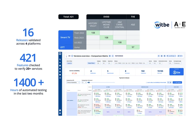 Field results showing releases validated, features checked and automated testing hours, with Witbe and A+E Global Media QA dashboard.
