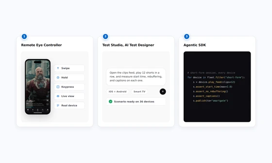 Three steps of short-form test automation: live device control with the Remote Eye Controller, plain-language scenario creation in Test Studio, and programmatic runs with the Agentic SDK