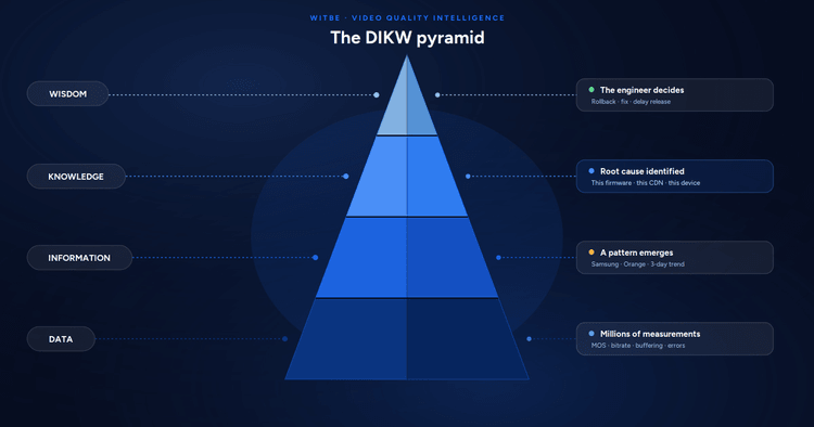 DIKW pyramid showing data, information, knowledge, and wisdom layers applied to video quality monitoring. 