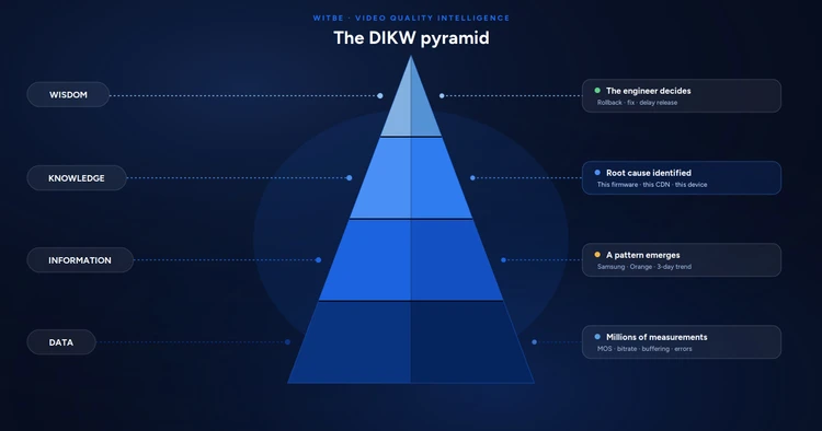 DIKW pyramid showing data, information, knowledge, and wisdom layers applied to video quality monitoring. 