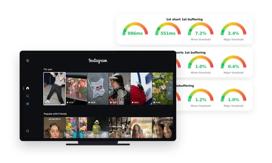 A Smart TV playing a vertical video feed next to Witbe gauges for first-short buffering, other-shorts buffering and rebuffering thresholds