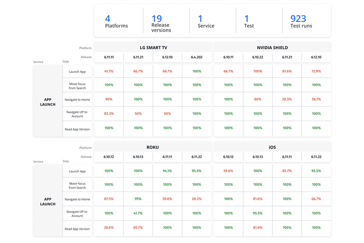 Test success rate comparison matrix across Smart TV platforms and OS versions, highlighting release validation at scale.