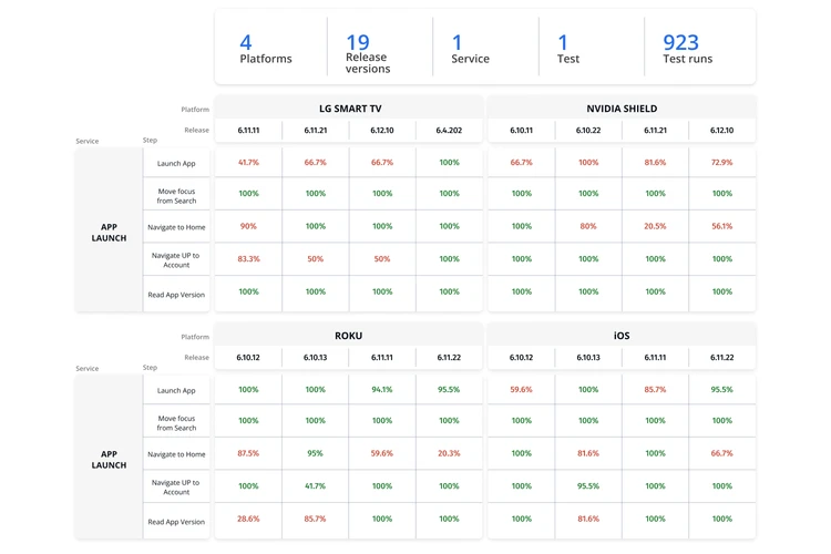 Test success rate comparison matrix across Smart TV platforms and OS versions, highlighting release validation at scale.