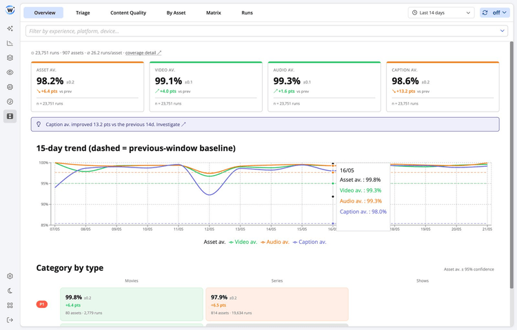 Split view of an all-green monitoring dashboard next to a frozen, glitching video frame a viewer actually saw.