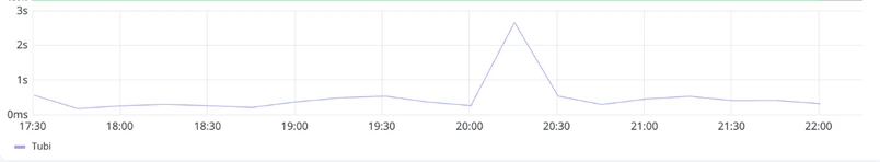 Graph displaying Tubi’s performance in terms of loading time during Super Bowl streaming.
