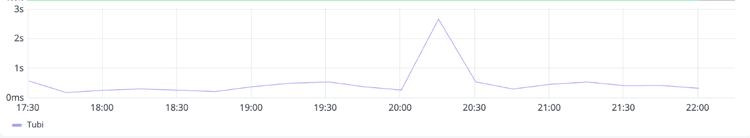Graph displaying Tubi’s performance in terms of loading time during Super Bowl streaming.