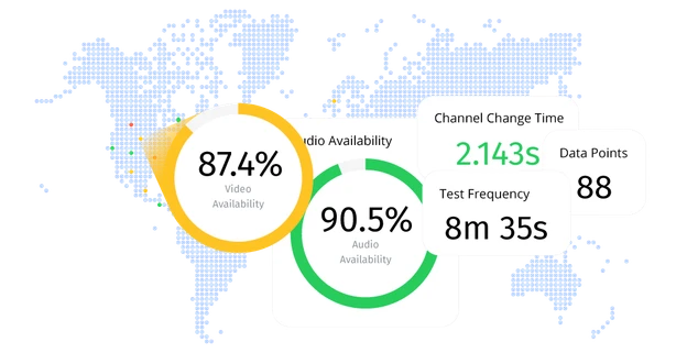 Smartgate global KPIs dashboard with video/audio availability, channel change time, and test frequency.