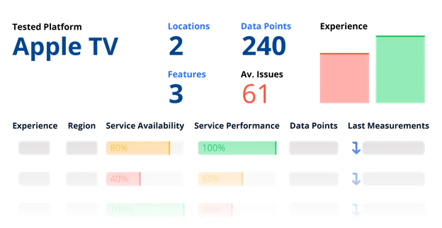 Smartgate Level 2 report analyzing performance metrics on Apple TV insights