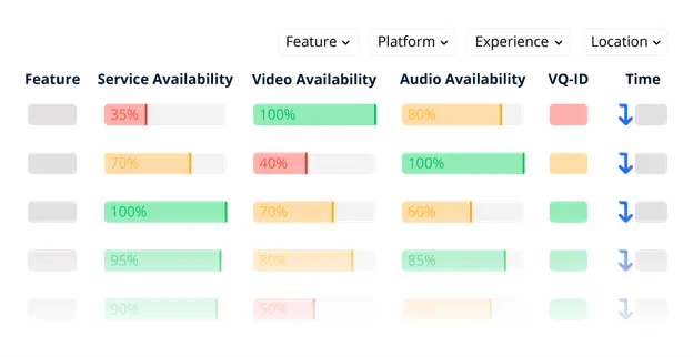 Smartgate Level 3 report showing detailed scenario runs list with service availability and video quality.