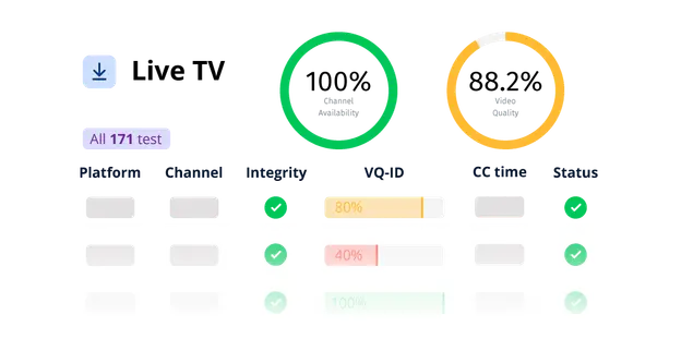 Smartgate Live TV report showing channel availability, integrity, VQ-ID, CC time, and status.