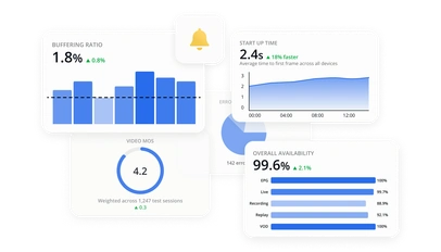 Witbe observability framework showing streaming performance KPIs, availability, buffering time, and QoE scores