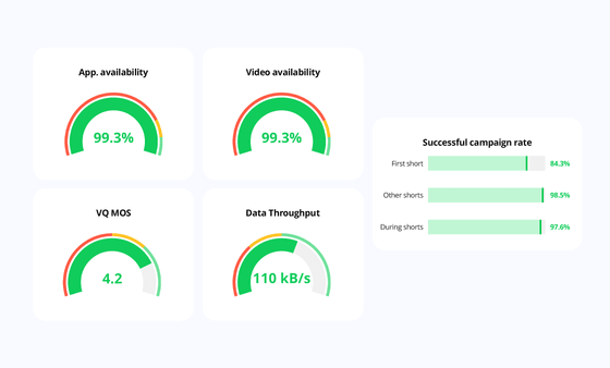 Witbe performance dashboard showing app availability, video quality, and data throughput with campaign success rates.