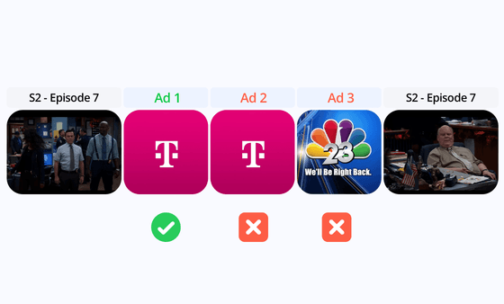 Witbe dashboard comparing video content and ad sequences to verify correct ad insertion and playback.
