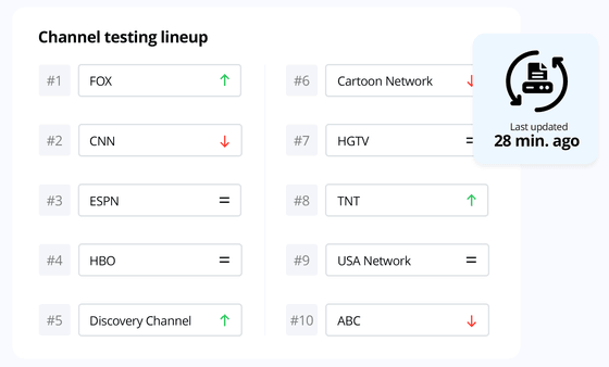 Witbe dashboard showing automated TV channel testing lineup and recent status updates.