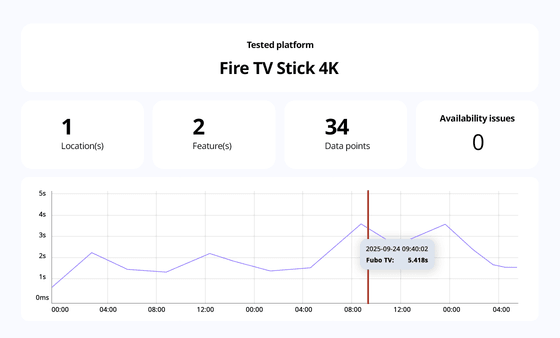 Witbe centralized analytics dashboard showing test results and performance data for streaming platforms like Fire TV.
