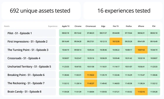 Witbe dashboard displaying testing results across multiple platforms and experiences for various video assets.