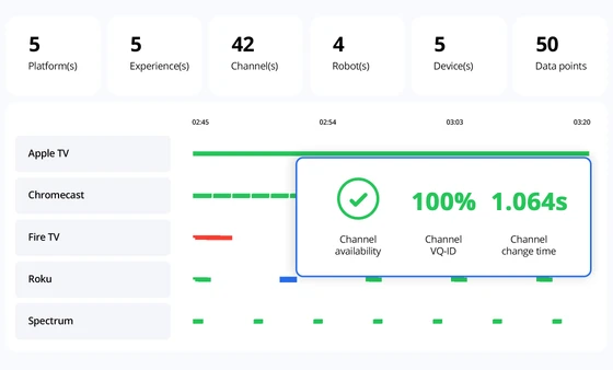 Witbe dashboard summarizing platform performance with real-time metrics for channels and devices.
