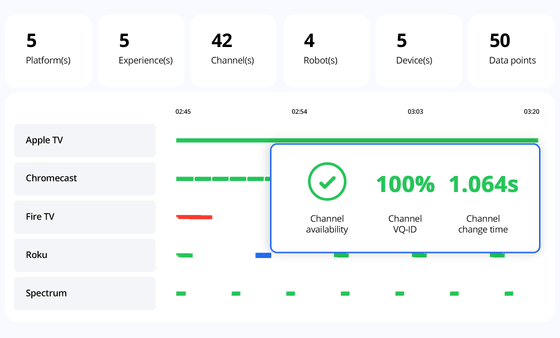 Witbe dashboard summarizing platform performance with real-time metrics for channels and devices.