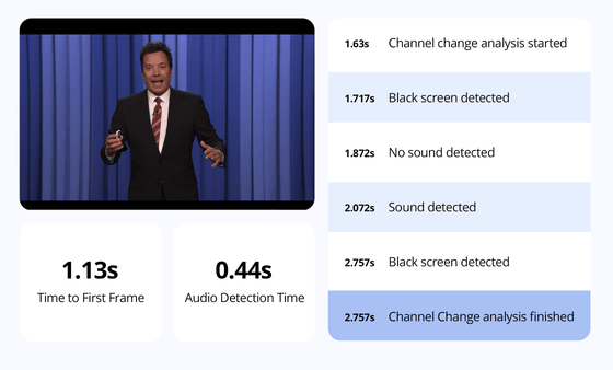 Witbe platform measuring frame-accurate video and audio quality to assess user experience in real time.
