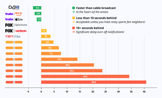 Comparison chart of live broadcast delays across streaming platforms, showing which services are faster or slower than cable.