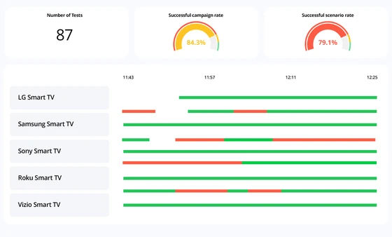 Witbe dashboard showing active tests on various smart TV brands with campaign and scenario success rates.