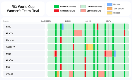 Witbe interface showing real-time ad and content monitoring results across multiple streaming devices.
