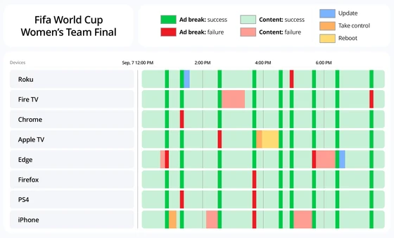 Witbe interface showing real-time ad and content monitoring results across multiple streaming devices.