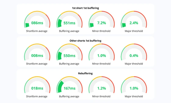 Dashboard with KPIs for short-form video performance, showing buffering time, thresholds, and playback quality.