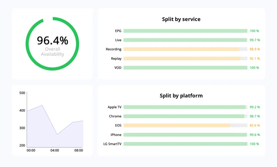 Witbe Smartgate Report displaying actionable insights and availability metrics by service and platform, including Apple TV, Chrome, iPhone, and Smart TV.