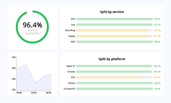 Witbe Smartgate Report displaying actionable insights and availability metrics by service and platform, including Apple TV, Chrome, iPhone, and Smart TV.
