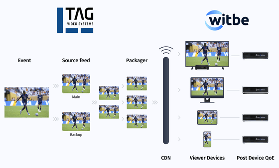 Workflow diagram showing TAG Video Systems integration with Witbe for end-to-end QoE monitoring from source to viewer devices.