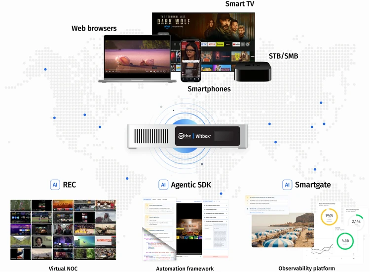 Witbe Technology displayed on the Galaxy with the Witbox, REC, Agentic SDK, Smartgate