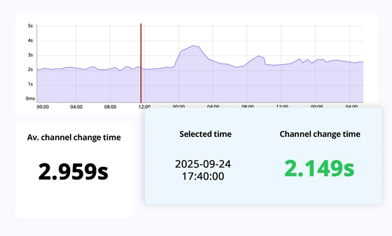 Witbe analytics displaying average channel change time to evaluate zap speed and performance consistency.