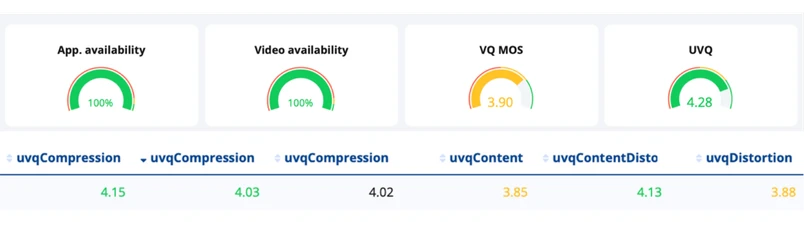 Witbe UVQ Smartgate dashboard showing application and video availability, VQ MOS, and UVQ scores with detailed compression, content, and distortion results.