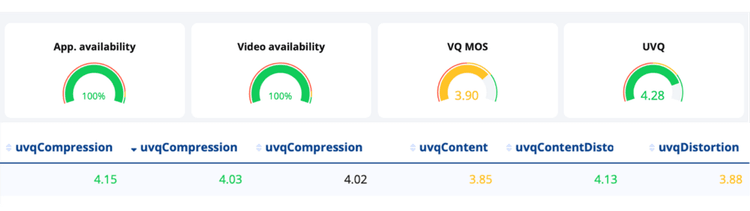 Witbe UVQ Smartgate dashboard showing application and video availability, VQ MOS, and UVQ scores with detailed compression, content, and distortion results.